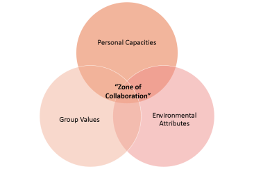 Zone of Collaboration